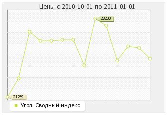 Угол. Сводный индекс